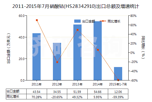 2011-2015年7月硝酸鈷(HS28342910)出口總額及增速統(tǒng)計